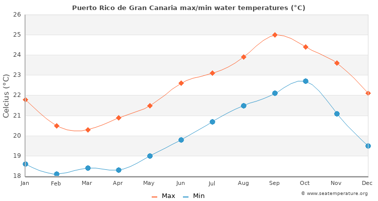 Puerto Rico Gran Canaria Water Temperature |