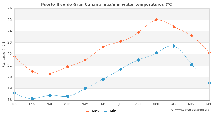 Puerto Rico De Gran Canaria Water Temperature Spain Sea Temperatures