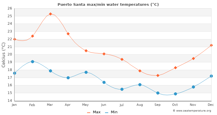 Puerto Santa average maximum / minimum water temperatures
