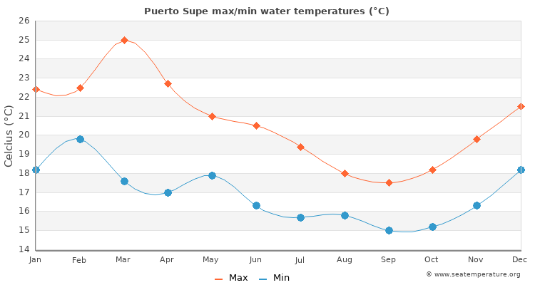 Puerto Supe average maximum / minimum water temperatures
