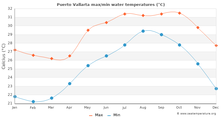 Puerto Vallarta average maximum / minimum water temperatures