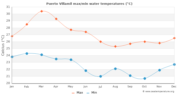 Puerto Villamil average maximum / minimum water temperatures