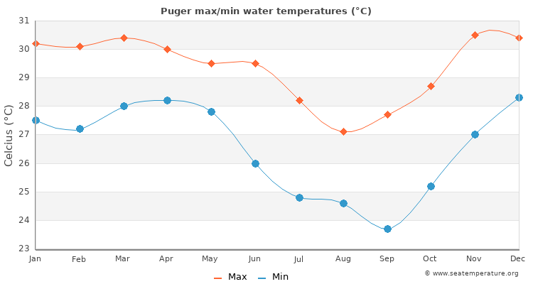 Puger average maximum / minimum water temperatures