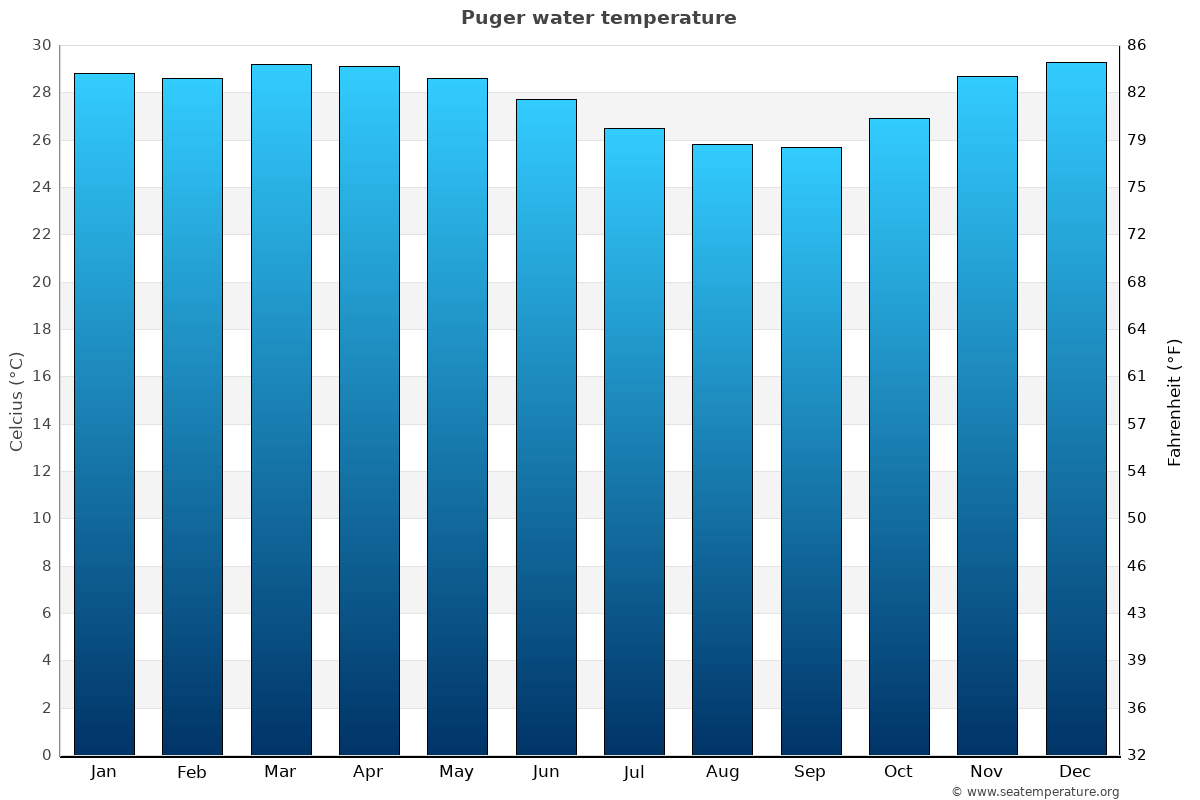 Puger sea temperature graph Puger average water temp chart