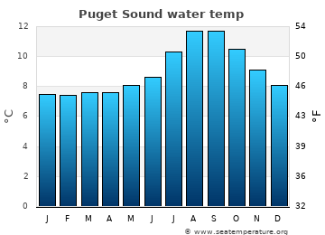 Puget Sound average water temp