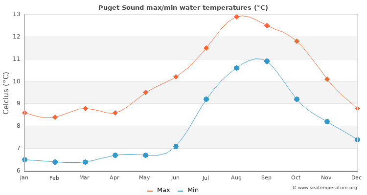 Puget Sound average maximum / minimum water temperatures