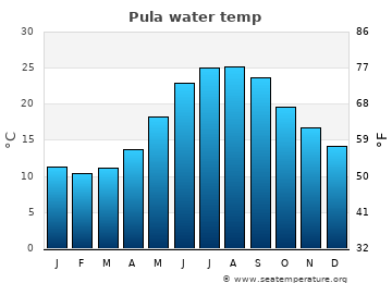 Pula average sea sea_temperature chart