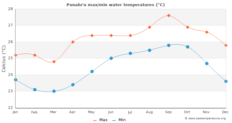Punalu‘u average maximum / minimum water temperatures