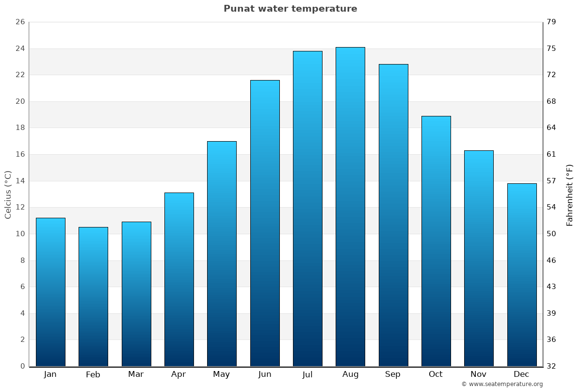 Punat average water temp chart