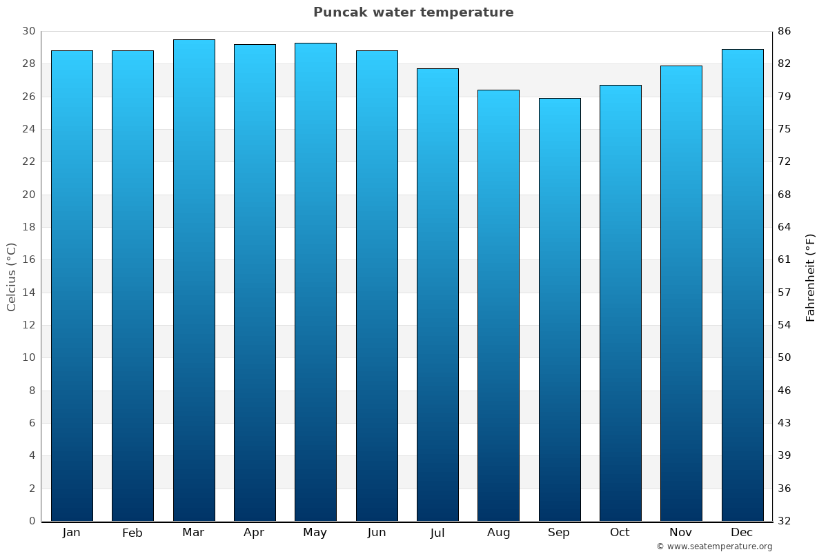 Puncak average water temp chart