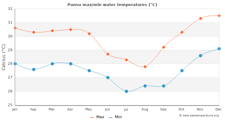 Punsu average maximum / minimum water temperatures