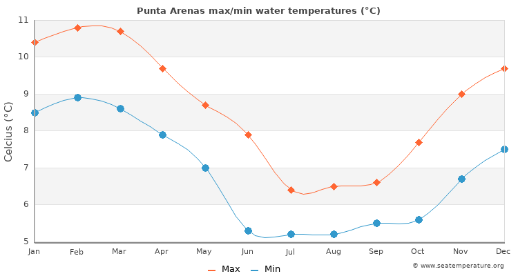 Punta Arenas average maximum / minimum water temperatures
