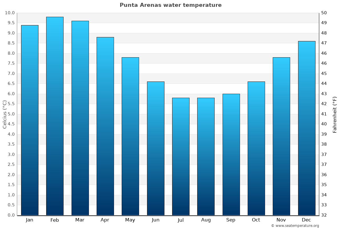 Punta Arenas sea temperature graph Punta Arenas average water temp chart