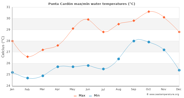 Punta Cardón average maximum / minimum water temperatures