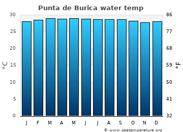 Punta de Burica average sea sea_temperature chart