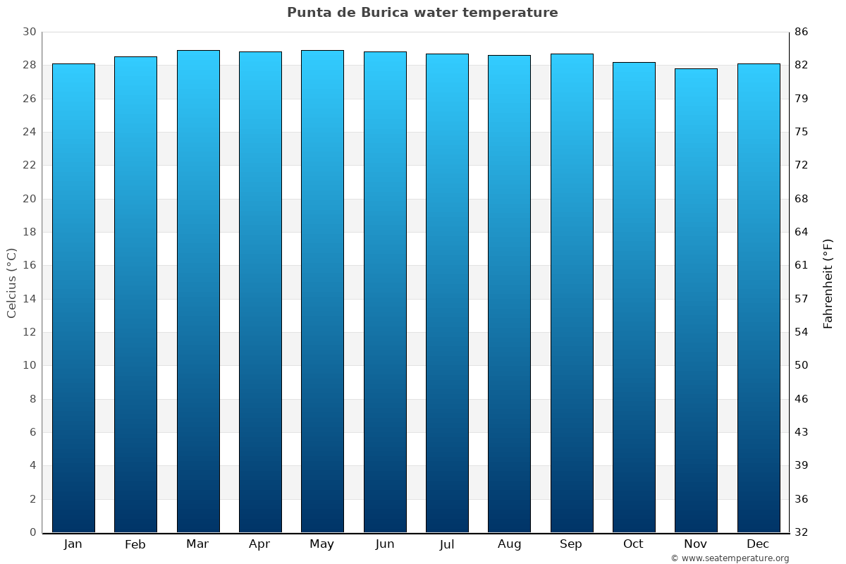 Punta de Burica sea temperature graph Punta de Burica average water temp chart