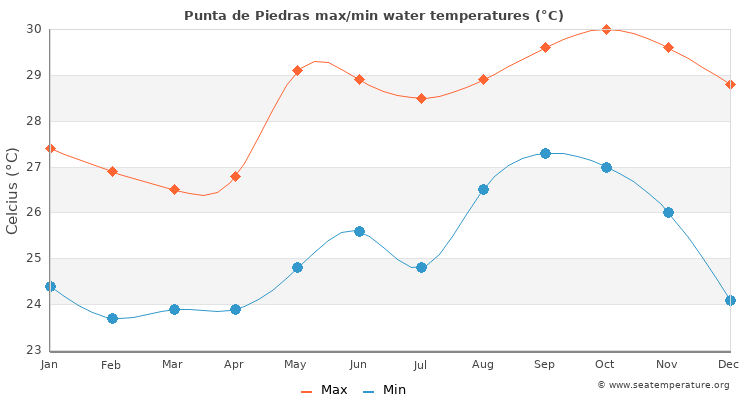 Punta de Piedras average maximum / minimum water temperatures