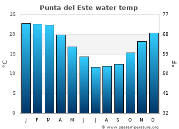 Punta del Este average sea sea_temperature chart