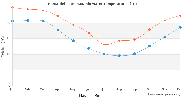 Punta del Este average maximum / minimum water temperatures