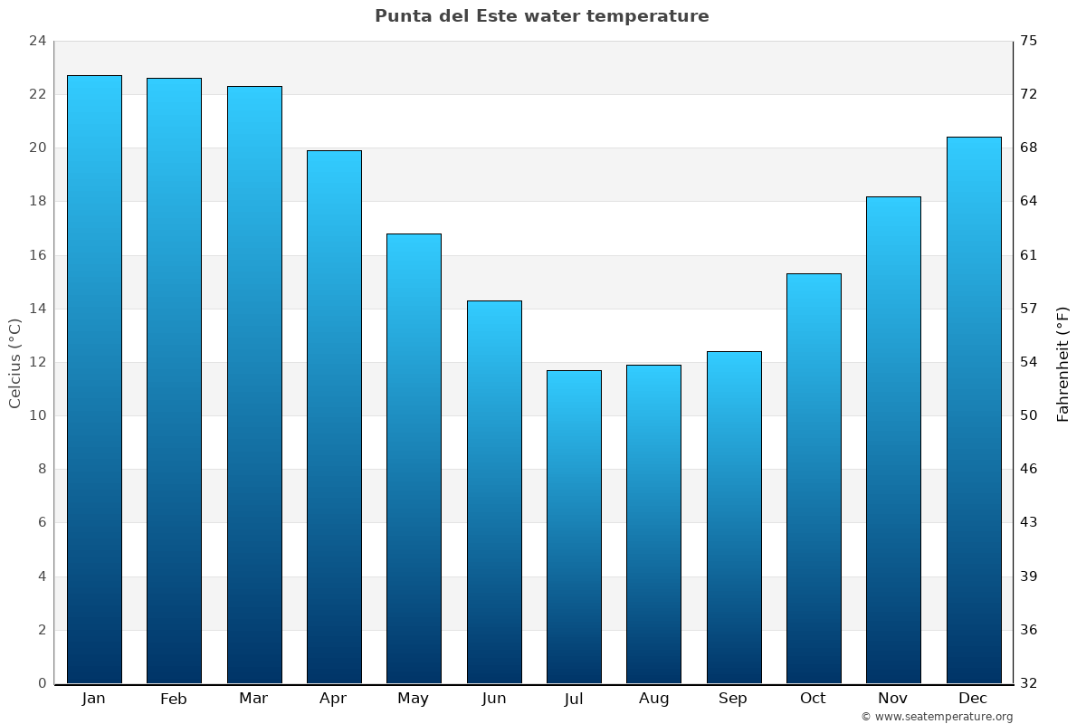 Punta del Este average water temp chart