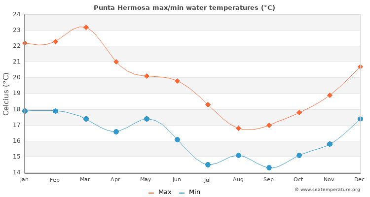 Punta Hermosa average maximum / minimum water temperatures