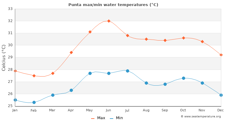 Punta average maximum / minimum water temperatures