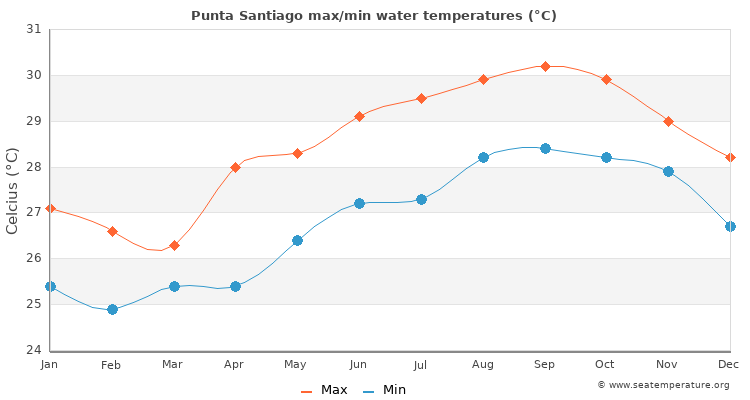 Punta Santiago average maximum / minimum water temperatures