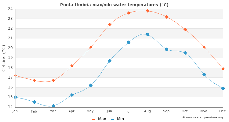 Punta Umbría average maximum / minimum water temperatures
