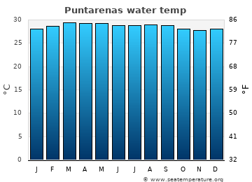 Puntarenas average water temp