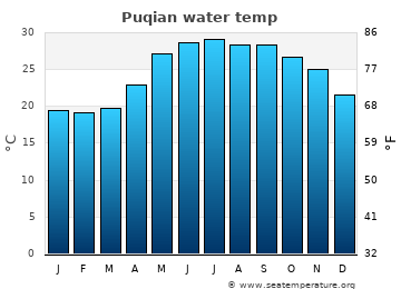 Puqian average water temp