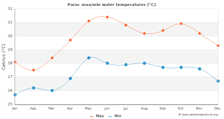 Purac average maximum / minimum water temperatures