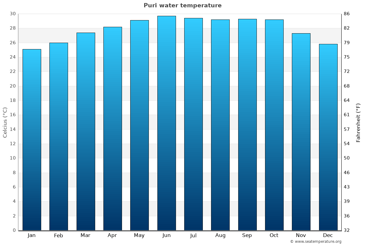 Puri average water temp chart