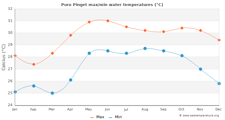 Puro Pinget average maximum / minimum water temperatures