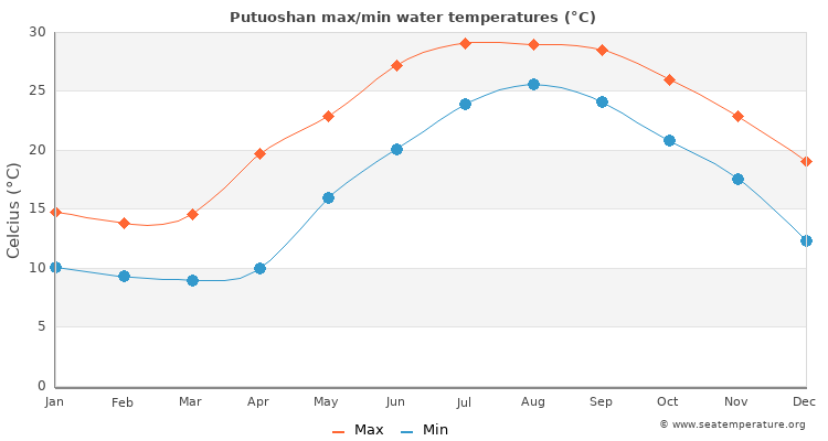 Putuoshan average maximum / minimum water temperatures