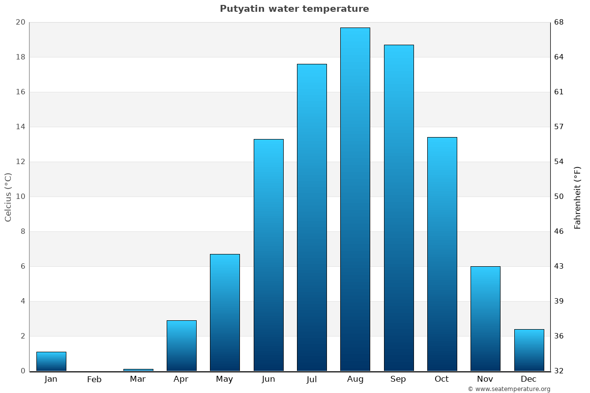 Putyatin average water temp chart