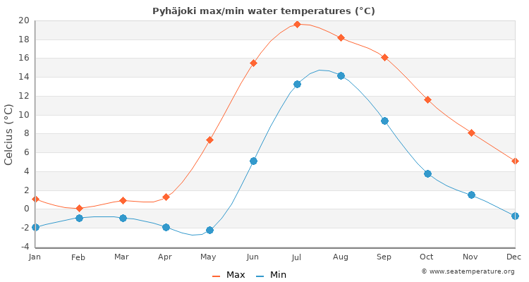 Pyhäjoki average maximum / minimum water temperatures