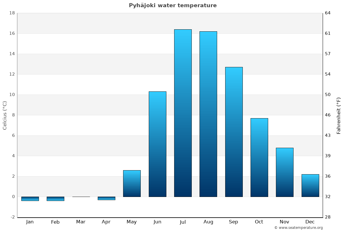 Pyhäjoki average water temp chart