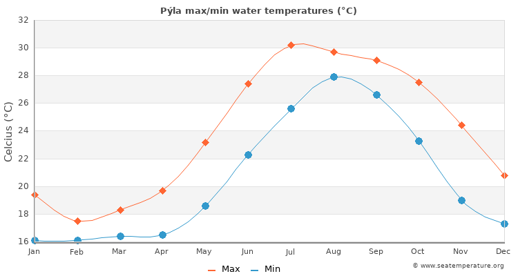Pýla average maximum / minimum water temperatures