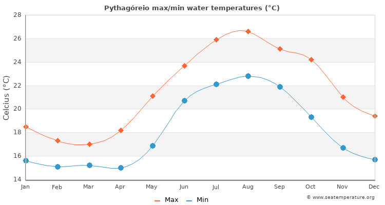 Pythagóreio average maximum / minimum water temperatures