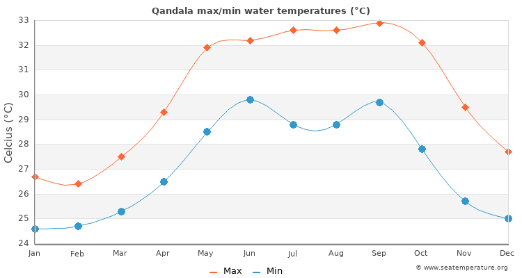 Qandala average maximum / minimum water temperatures