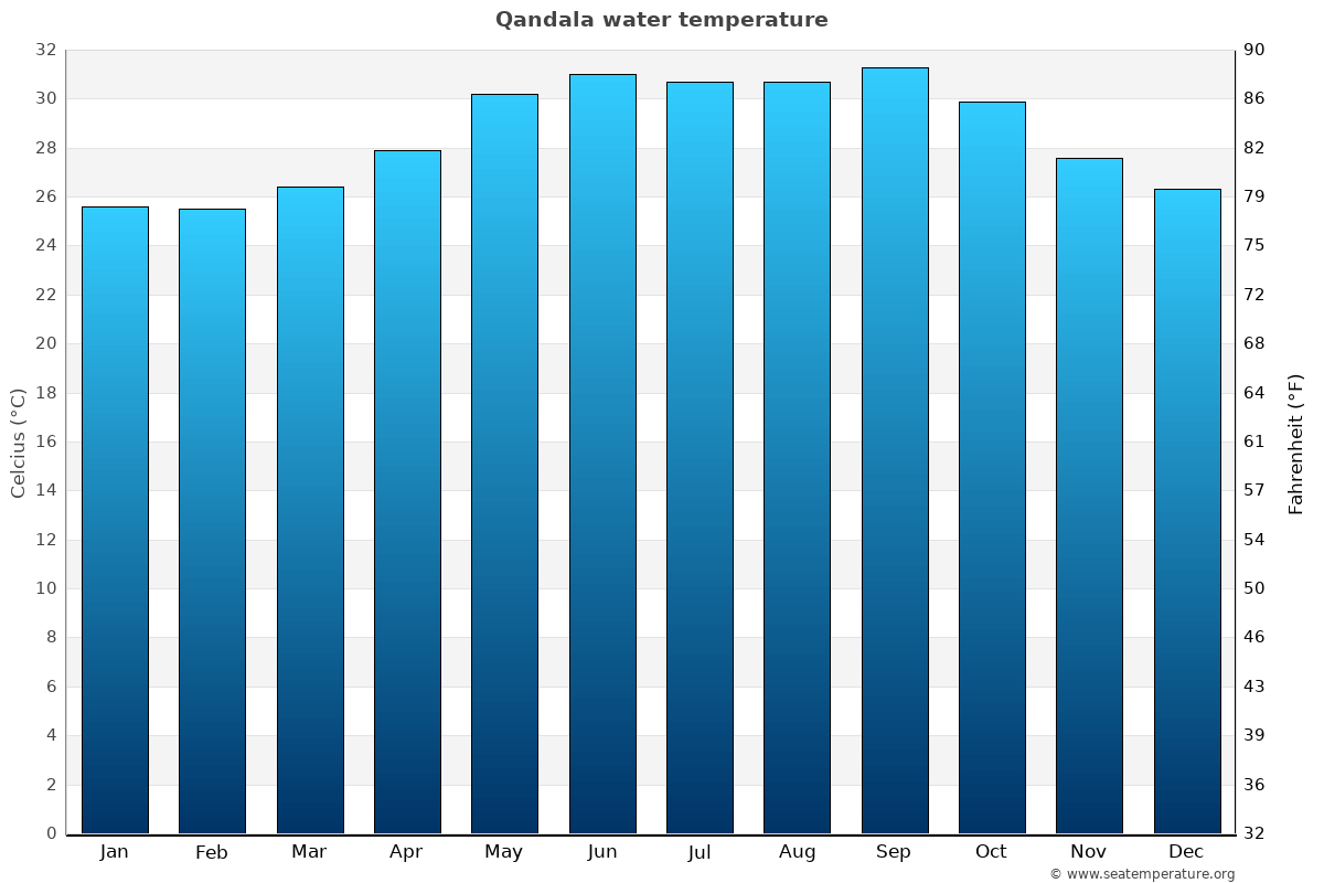 Qandala average water temp chart