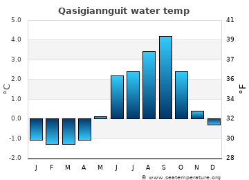 Qasigiannguit average sea sea_temperature chart