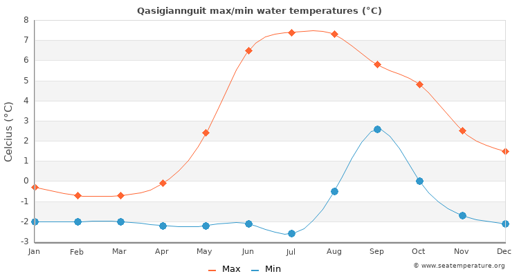 Qasigiannguit average maximum / minimum water temperatures