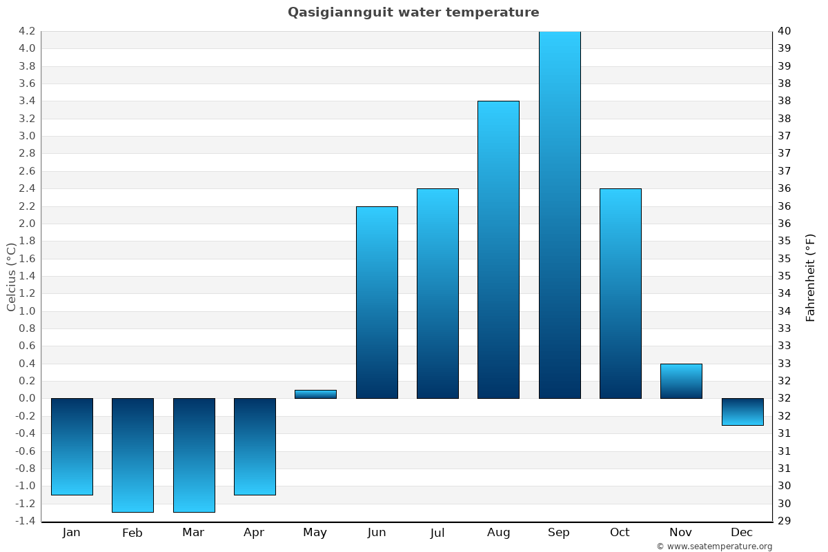 Qasigiannguit average water temp chart