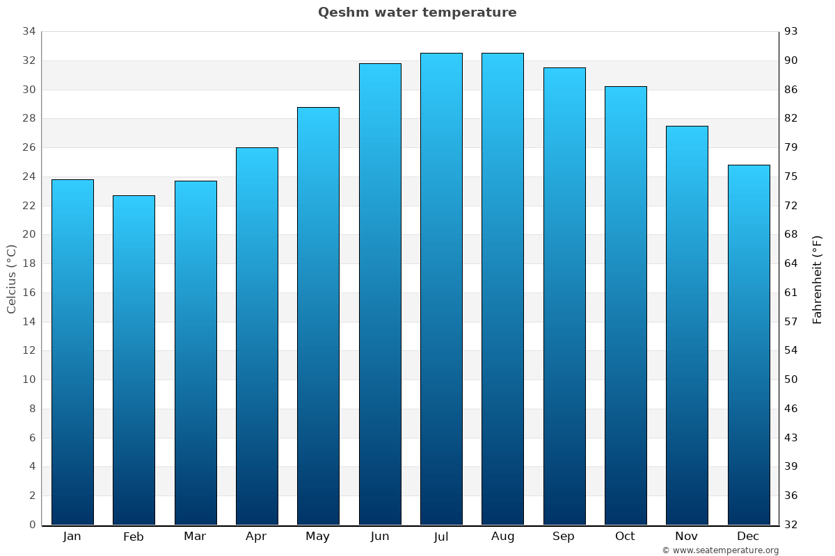 Qeshm sea temperature graph Qeshm average water temp chart