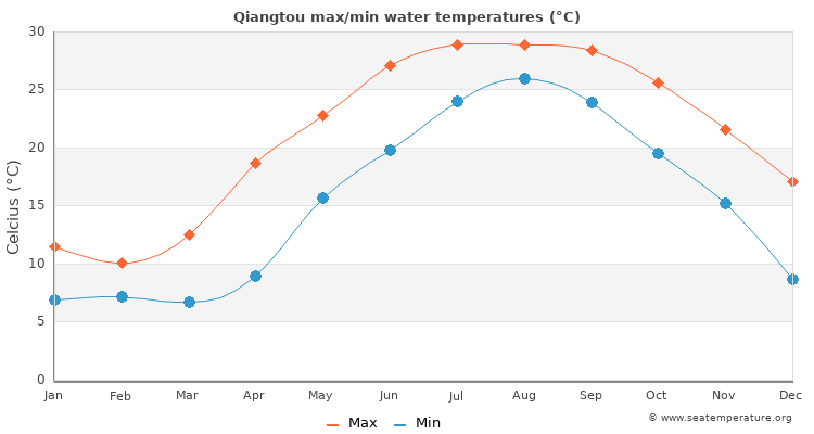 Qiangtou average maximum / minimum water temperatures