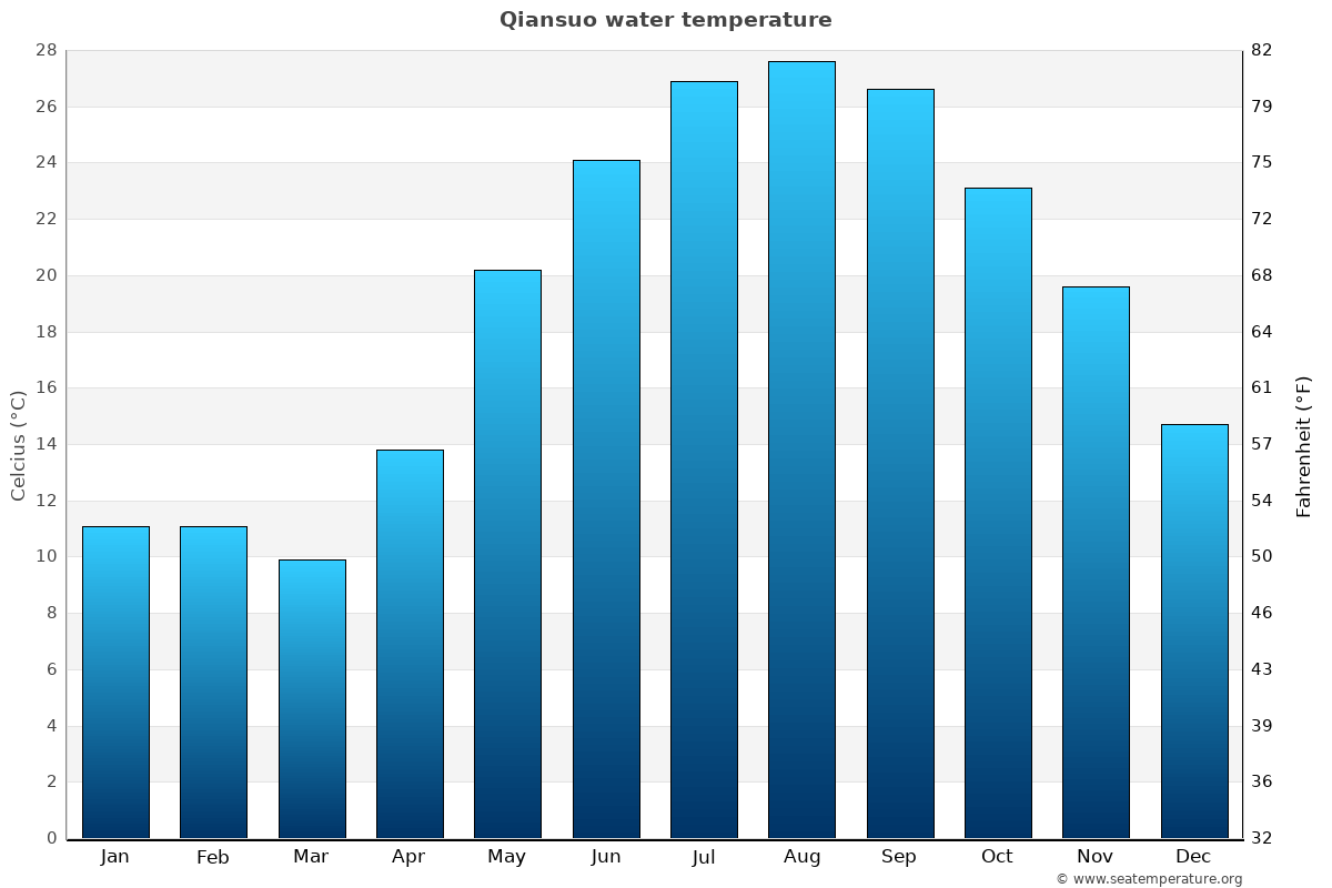 Qiansuo average water temp chart