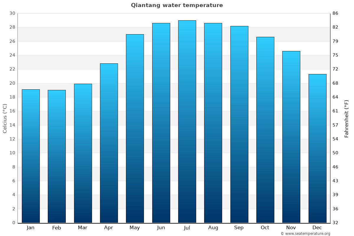 Qiantang sea temperature graph Qiantang average water temp chart
