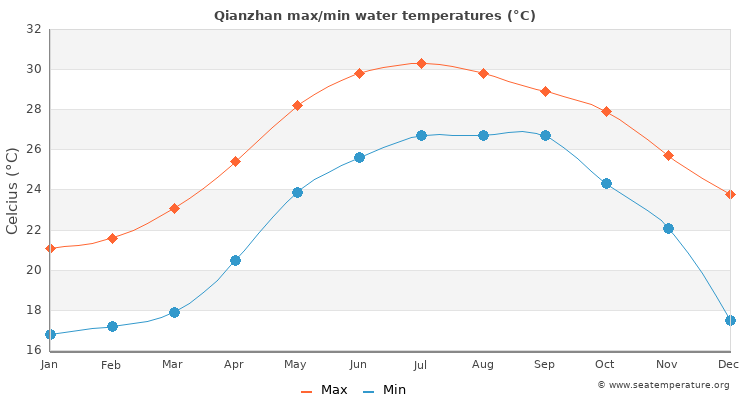 Qianzhan average maximum / minimum water temperatures