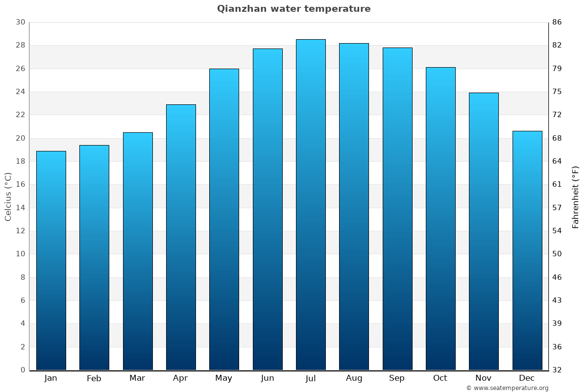 Qianzhan sea temperature graph Qianzhan average water temp chart